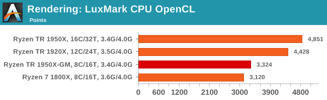 Rendering: LuxMark CPU OpenCL