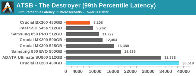 ATSB - The Destroyer (99th Percentile Latency)