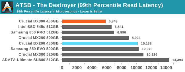 ATSB - The Destroyer (99th Percentile Read Latency)