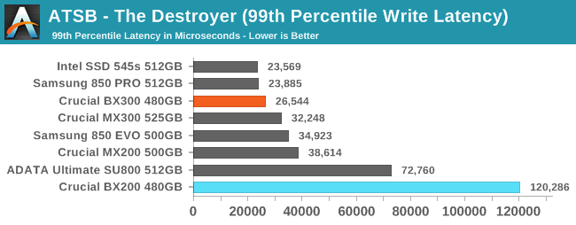 ATSB - The Destroyer (99th Percentile Write Latency)