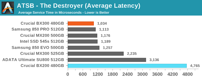 ATSB - The Destroyer (Average Latency)