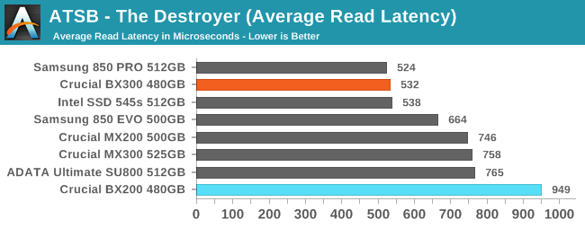 ATSB - The Destroyer (Average Read Latency)