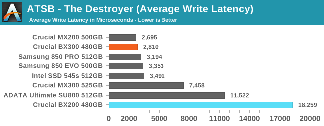 ATSB - The Destroyer (Average Write Latency)