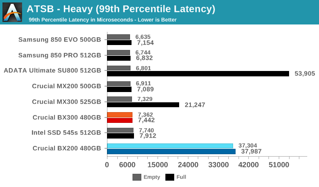 ATSB - Heavy (99th Percentile Latency)