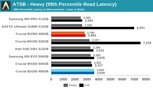 ATSB - Heavy (99th Percentile Read Latency)