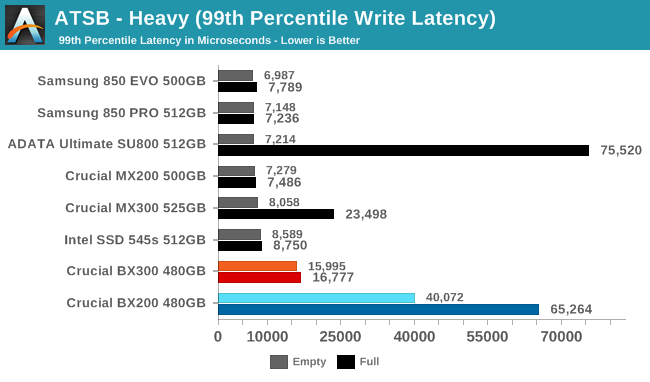 ATSB - Heavy (99th Percentile Write Latency)