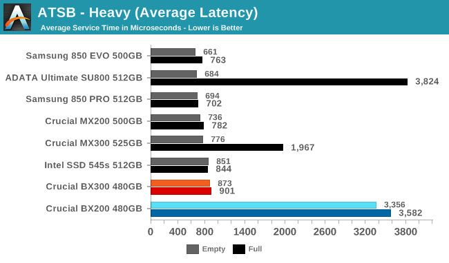 ATSB - Heavy (Average Latency)