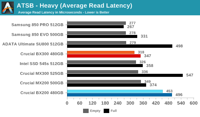 ATSB - Heavy (Average Read Latency)