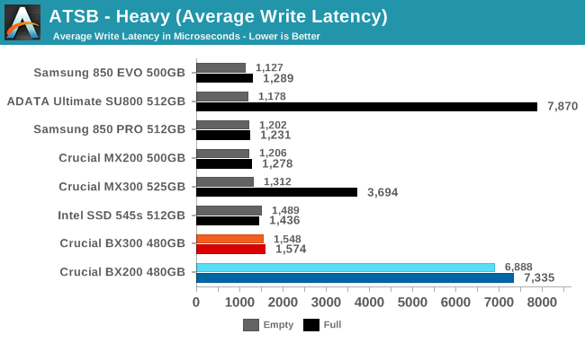 ATSB - Heavy (Average Write Latency)