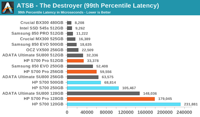 ATSB - The Destroyer (99th Percentile Latency)