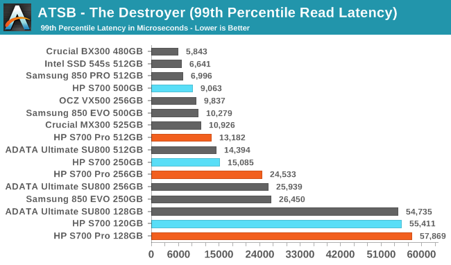 ATSB - The Destroyer (99th Percentile Read Latency)