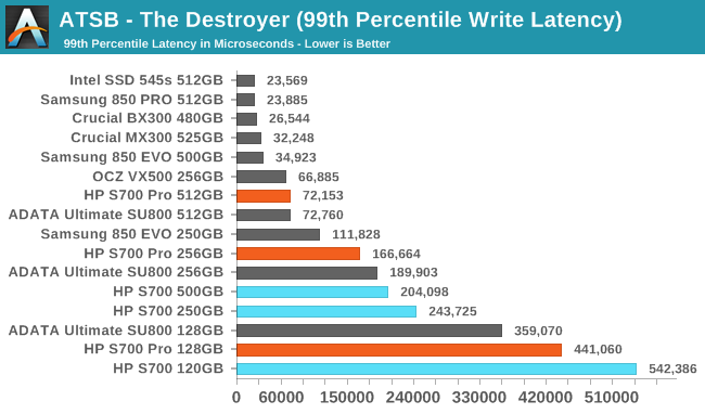 ATSB - The Destroyer (99th Percentile Write Latency)