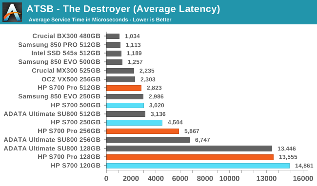 ATSB - The Destroyer (Average Latency)