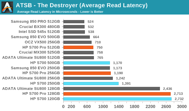 ATSB - The Destroyer (Average Read Latency)