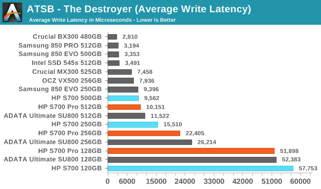 ATSB - The Destroyer (Average Write Latency)