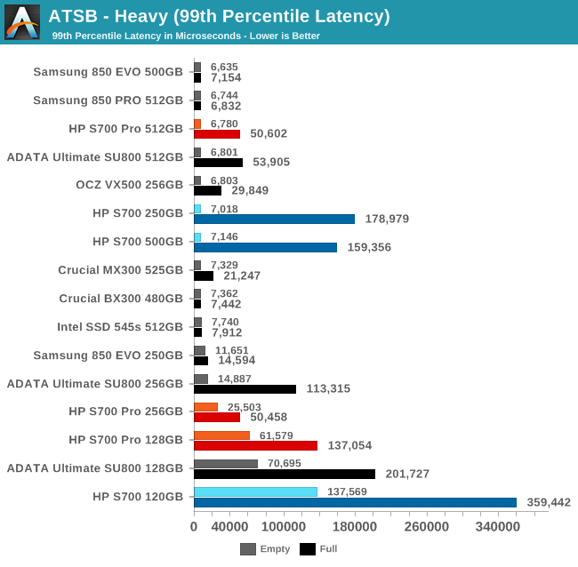 ATSB - Heavy (99th Percentile Latency)