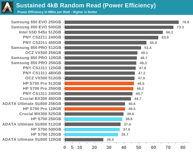 Perth Blackborough Unparalleled Ale Random Performance - The HP S700 And S700 Pro SSD Review