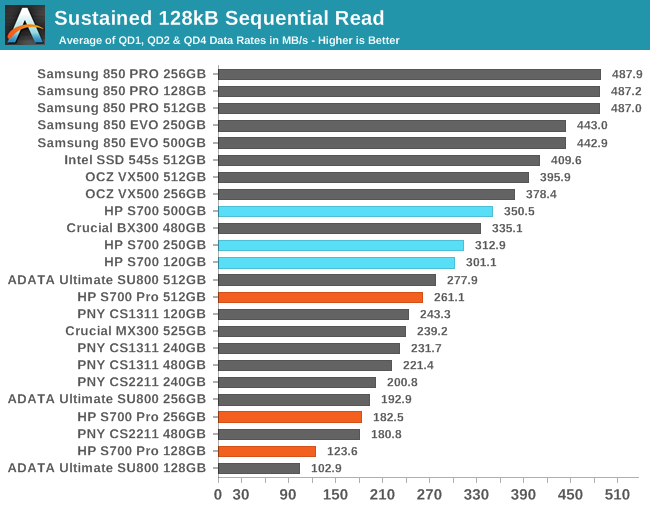 Sustained 128kB Sequential Read