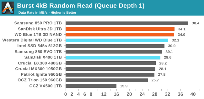 Burst 4kB Random Read (Queue Depth 1)