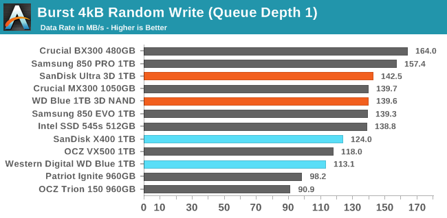 Burst 4kB Random Write (Queue Depth 1)