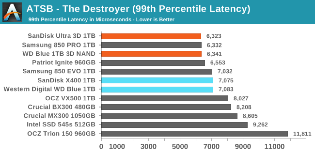 ATSB - The Destroyer (99th Percentile Latency)