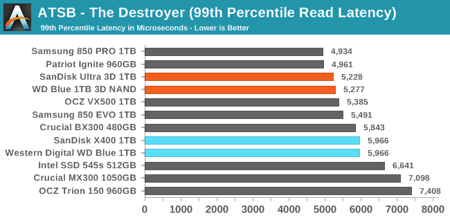 ATSB - The Destroyer (99th Percentile Read Latency)