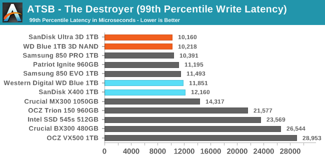 ATSB - The Destroyer (99th Percentile Write Latency)