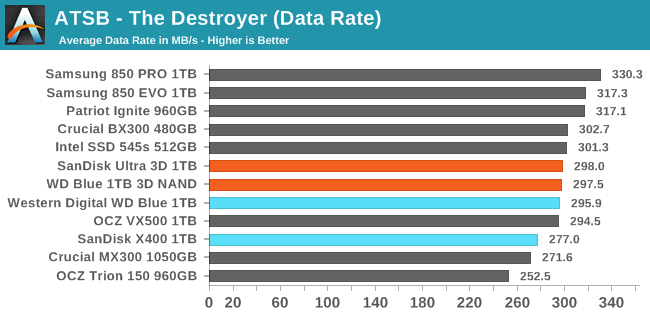 Anandtech Storage Bench The Destroyer One Design Two Products The Sandisk Ultra 3d 1tb And Wd Blue 3d 1tb Ssd Reviews With Bics 3d Nand