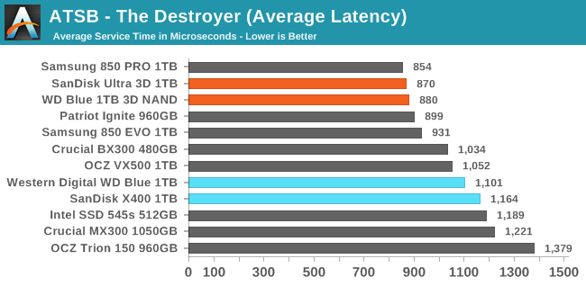 ATSB - The Destroyer (Average Latency)