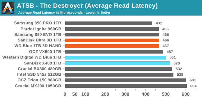 ATSB - The Destroyer (Average Read Latency)