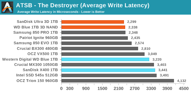 ATSB - The Destroyer (Average Write Latency)