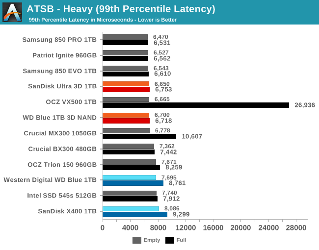 ATSB - Heavy (99th Percentile Latency)