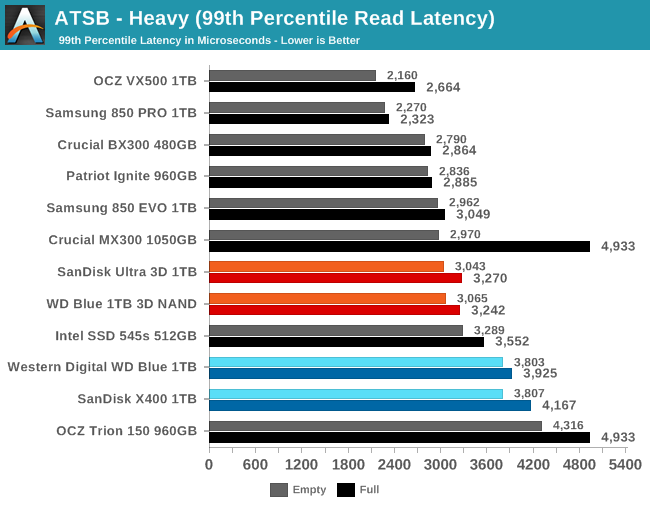 ATSB - Heavy (99th Percentile Read Latency)