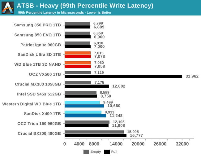 ATSB - Heavy (99th Percentile Write Latency)