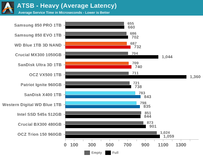 ATSB - Heavy (Average Latency)