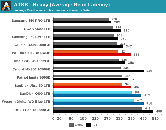 ATSB - Heavy (Average Read Latency)