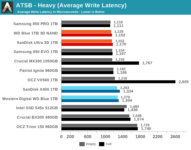 ATSB - Heavy (Average Write Latency)