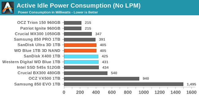 Active Idle Power Consumption (No LPM)