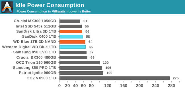 Idle Power Consumption