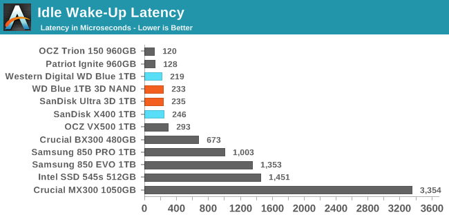 Idle Wake-Up Latency