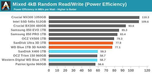 Mixed 4kB Random Read/Write (Power Efficiency)