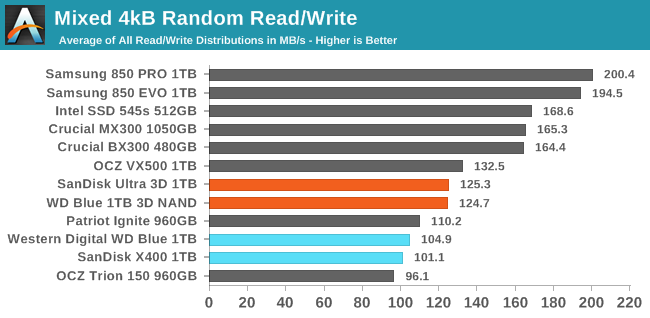 Mixed 4kB Random Read/Write