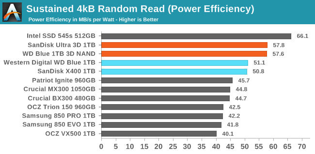 Sustained 4kB Random Read (Power Efficiency)