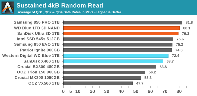 Sustained 4kB Random Read