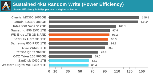 Sustained 4kB Random Write (Power Efficiency)