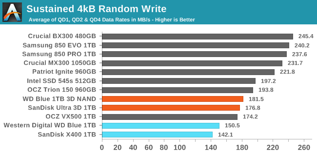 Sustained 4kB Random Write