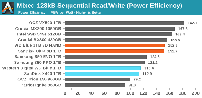 Mixed 128kB Sequential Read/Write (Power Efficiency)