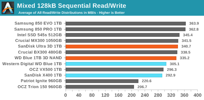 Mixed 128kB Sequential Read/Write