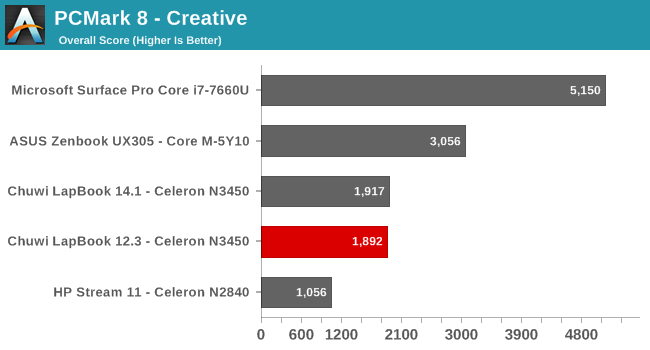 PCMark 8 - Creative