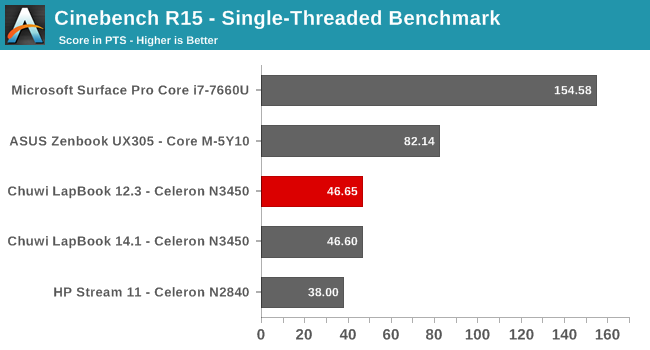 Cinebench R15 - Single-Threaded Benchmark